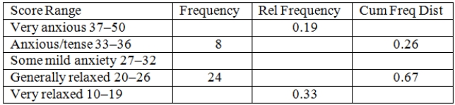 Math test anxiety can be found throughout the general population.A study of 116 seniors at a local high school was conducted.The following table was produced from the data.Complete the missing parts.  