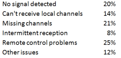 The following table lists the types of customer complaint calls on satellite TV service during the first two months after installation.   Construct a Pareto chart.