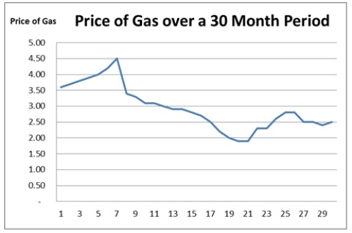 Looking at the runs plot of gasoline prices over the past 30 months,describe what it tells us about the price of gas during these 30 months.  