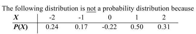 <strong> </strong> A) the probability values are not discrete. B) a probability is negative. C) the probability values do not add to 1. D) values of the variable are negative.