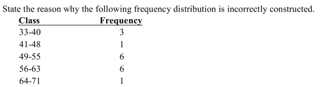 <strong> </strong> A) class limits overlap B) there is no percent column C) class width is not uniform D) a class has been omitted <div style=padding-top: 35px> 
