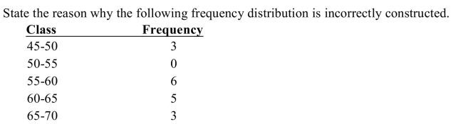 <strong> </strong> A) class limits overlap B) a class has been omitted C) there is no percent column D) class width is not uniform <div style=padding-top: 35px> 