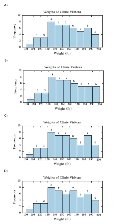   Construct a frequency histogram.  <div style=padding-top: 35px> 