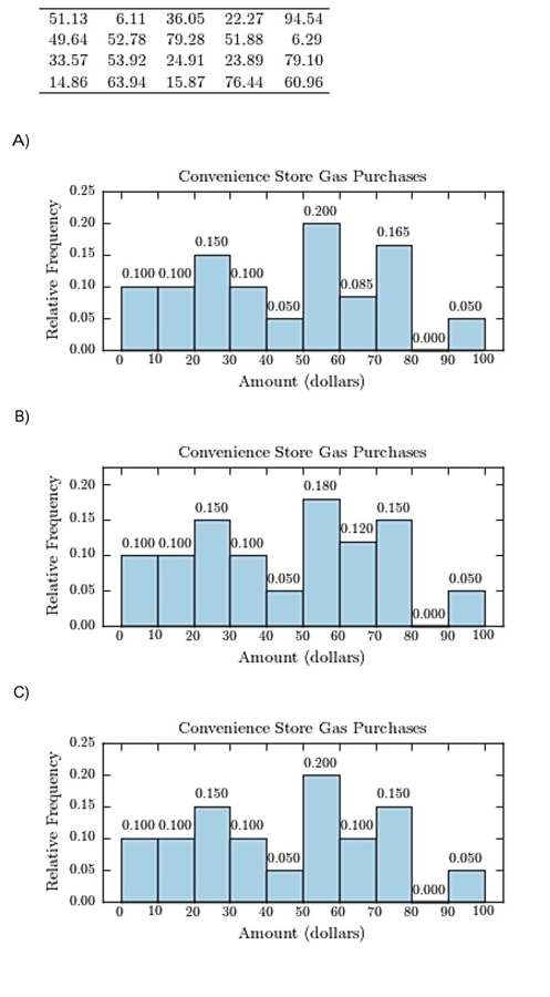 The following table presents the purchase totals (in dollars) of a random sample of gasoline purchases at a convenience store. Construct a relative frequency histogram using a class width of 10, and using 0 as the lower class Limit for the first class.    <div style=padding-top: 35px> 