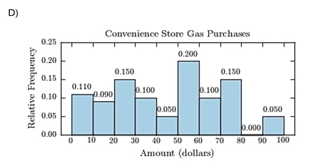 The following table presents the purchase totals (in dollars) of a random sample of gasoline purchases at a convenience store. Construct a relative frequency histogram using a class width of 10, and using 0 as the lower class Limit for the first class.    <div style=padding-top: 35px> 