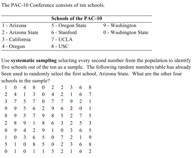 <strong> </strong> A) Arizona State, Arizona State, California, Arizona State B) California, Oregon, Oregon State, Stanford C) Arizona, California, Oregon State, UCLA D) Oregon, Stanford, USC, Washington State