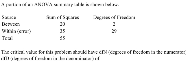 <strong> </strong> A) dfN = 35, dfD = 20 B) dfN = 29, dfD = 2 C) dfN = 20, dfD = 35 D) dfN = 2, dfD = 29