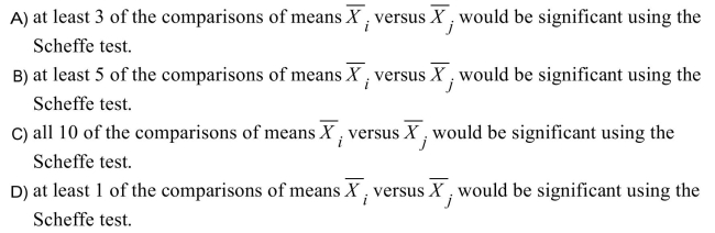 Assume that the conclusion from an ANOVA is that the null hypothesis is rejected, in other words that the 5 population means are not all equal. We should expect that