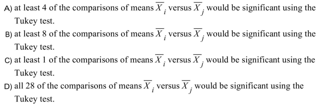 Assume that the conclusion from an ANOVA is that the null hypothesis is rejected, in other words that the 8 population means (from equal sized samples) are not all equal. We Should expect that