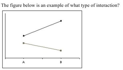 <strong> </strong> A) disordinal interaction B) ordinal interaction C) cardinal interaction D) There is no interaction because the lines do not cross.