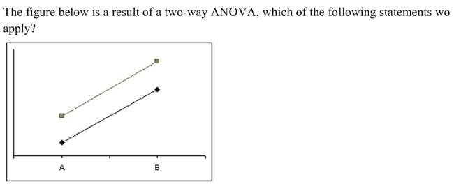<strong> </strong> A) The graph does not give any indication of whether or not there is an interaction effect. B) The main effects should not be interpreted without considering the interaction effect. C) There is no significant interaction effect. D) There is a significant interaction effect.