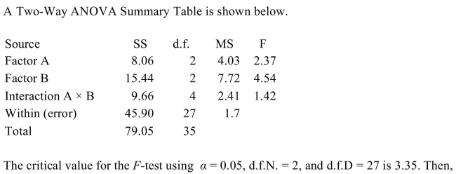<strong> </strong> A) only the null hypothesis concerning Factor A should be rejected. B) effect should be rejected. B) only the null hypothesis concerning Factor B should be rejected. C) all of the null hypotheses should be accepted. D) only the null hypothesis concerning Factor A and the Interaction (A ×