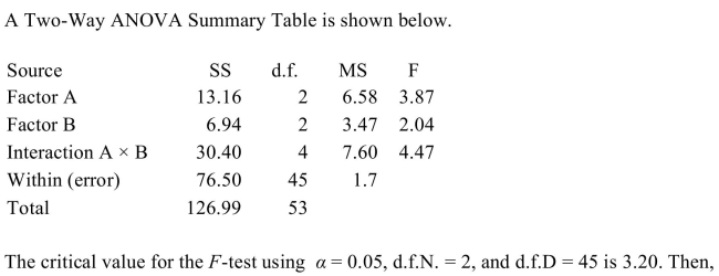 <strong> </strong> A) all of the null hypotheses should be accepted. B) effect should be rejected. B) the null hypothesis concerning Factor A should be rejected. C) the null hypothesis concerning Factor B should be rejected. D) the null hypothesis concerning Factor A and the Interaction (A ×