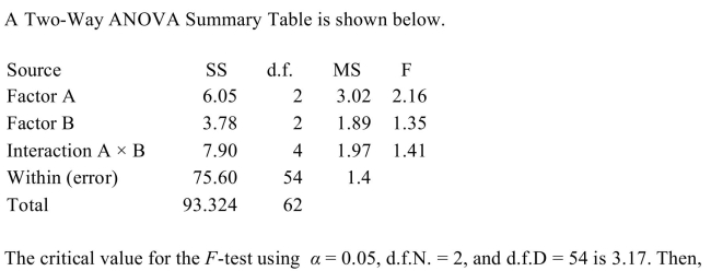 <strong> </strong> A) The null hypothesis concerning Factor A should be rejected B) The null hypothesis concerning Factor A and the Interaction (A × B) effect should be rejected C) The null hypothesis concerning Factor B should be rejected D) All of the null hypotheses should be accepted
