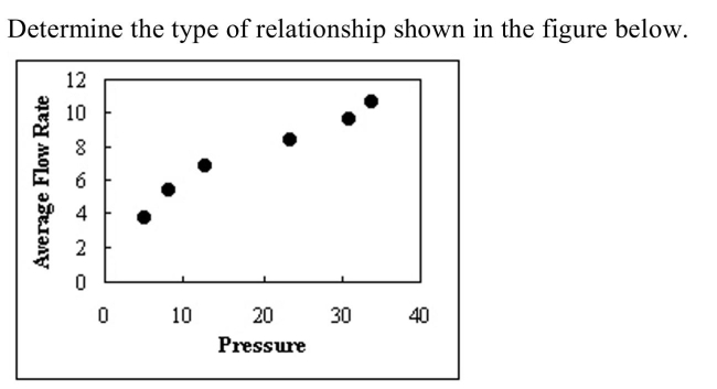 <strong> </strong> A) multiple B) positive C) There is no relationship. D) negative