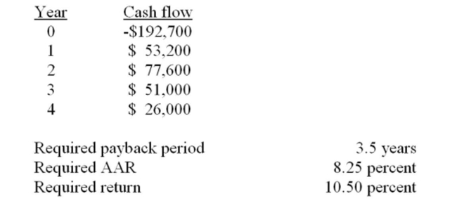 You are analyzing a project and have prepared the following data:   Based on the net present value of _____ for this project, you should _____ the project. A)  ($25,764) ; accept B)  ($25,764) ; reject C)  $2,908; reject D)  $22,317; accept E)  $22,317; reject