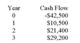 What is the net present value of a project with the following cash ﬂows if the required rate of return is 14 percent?   A)  $1,004.15 B)  $2,886.30 C)  $3,788.44 D)  $8,641.29 E)  $9,240.38