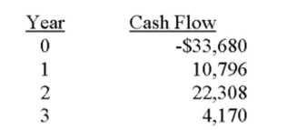 What is the net present value of a project with the following cash ﬂows if the required rate of return is 14 percent?   A)  ($5,450.09)  B)  ($4,229.91)  C)  ($306.18)  D)  $4,729.09 E)  $9,450.09