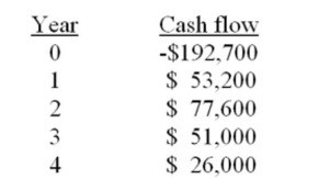 You are analyzing a project and have prepared the following data:     Based on the proﬁtability index of _____ for this project, you should _____ the project. A)  0.87; accept B)  0.87; reject C)  1.02; accept D)  1.02; reject E)  1.08; reject