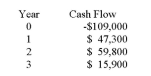 What is the proﬁtability index for an investment with the following cash ﬂows given a 15 percent required return?   A)  0.88 B)  0.94 C)  1.03 D)  1.07 E)  1.12
