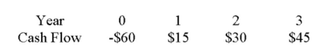 What is the proﬁtability index of the following investment if the required return = 14%?   A)  0.92 B)  1.11 C)  1.13 D)  1.27 E)  1.93