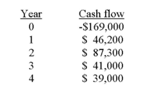 You are analyzing a project and have prepared the following data:     Based on the proﬁtability index of _____ for this project, you should _____ the project. A)  0.97; accept B)  1.05; accept C)  1.18; accept D)  .97; reject E)  1.05; reject