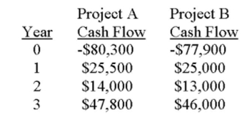 You are analyzing the following two mutually exclusive projects and have developed the following information. What is the crossover rate?   A)  6.02 percent B)  7.23 percent C)  10.92 percent D)  12.21 percent E)  14.47 percent