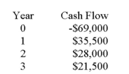What is the internal rate of return for a project with the following cash ﬂows?   A)  11.9 percent B)  12.1 percent C)  12.3 percent D)  12.5 percent E)  12.7 percent