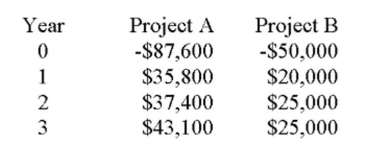 Jackson Traders is considering two mutually exclusive projects with the following cash ﬂows. The crossover rate is _____ and if the required rate is lower than the crossover rate then project _____ Should be accepted.   A)  10.90 percent; A B)  10.90 percent; B C)  13.87 percent; B D)  14.14 percent; A E)  14.14 percent; B
