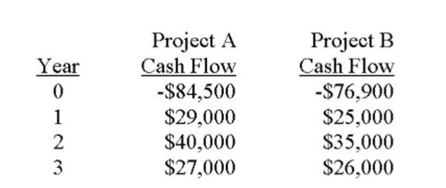 You are analyzing the following two mutually exclusive projects and have developed the following information. What is the crossover rate?   A)  11.113 percent B)  13.008 percent C)  14.901 percent D)  16.750 percent E)  17.899 percent