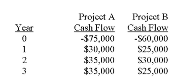 The Winston Co. is considering two mutually exclusive projects with the following cash ﬂows. The crossover rate is _____ and if the required rate is higher than the crossover rate then project _____ Should be accepted.   A)  13.94 percent; A B)  13.94 percent; B C)  15.44 percent; A D)  15.44 percent; B E)  15.86 percent; A