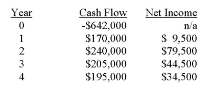 Martin is analyzing a project and has gathered the following data. Based on this data, what is the average accounting rate of return? The ﬁrm depreciates its assets using straight-line depreciation to A zero book value over the life of the asset.   A)  13.08 percent B)  15.77 percent C)  21.83 percent D)  26.17 percent E)  31.54 percent
