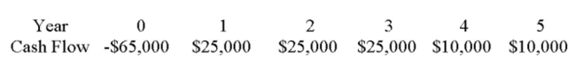 If the required return is 12%, what is the discounted payback period of the following cash ﬂows?   A)  2 years B)  3 years C)  4 years D)  5 years E)  The project does not pay back on a discounted basis.