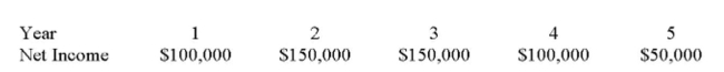 You are looking at an investment which has an initial cost of $400,000 and a salvage value of zero after ﬁve years. What is the average accounting return for this investment given the following Annual net incomes:   A)  1% B)  36% C)  44% D)  48% E)  55%