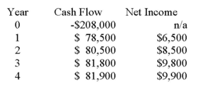 Hayolom is analyzing a project and has gathered the following data. The ﬁrm depreciates its assets using straight-line depreciation to a zero book value over the life of the asset. What is the project's Average accounting rate of return?   A)  6.02 percent B)  6.41 percent C)  7.21 percent D)  8.34 percent E)  8.54 percent