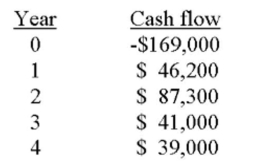 You are analyzing a project and have prepared the following data:     Based on the internal rate of return of _____ for this project, you should _____ the project. A)  8.95 percent; accept B)  10.75 percent; accept C)  8.44 percent; reject D)  9.67 percent; reject E)  10.33 percent; reject