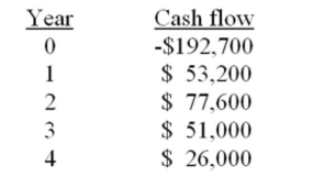 You are analyzing a project and have prepared the following data:     Based on the internal rate of return of _____ percent for this project, you should _____ the project. A)  3.45; reject B)  5.68; reject C)  8.79; accept D)  9.45; reject E)  9.96; accept