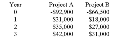 Yuliis analyzing the following two mutually exclusive projects and has developed the following cash ﬂow information. What is the crossover rate?   A)  8.39 percent B)  8.70 percent C)  9.69 percent D)  10.02 percent E)  10.66 percent