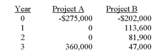 You are considering two mutually exclusive projects with the following cash ﬂows. Which project(s)  should you accept if the discount rate is 7 percent? What if the discount rate is 10 percent?   A)  Accept project A as it always has the higher NPV. B)  Accept project B as it always has the higher NPV. C)  Accept A at 7 percent and B at 10 percent. D)  Accept B at 7 percent and A at 10 percent. E)  Accept A at 7 percent and neither at 10 percent.