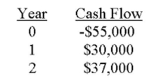 You would like to invest in the following project.   Victoria, your boss, insists that only projects that can return at least $1.10 in today's dollars for every $1 invested can be accepted. She also insists on applying a 10 percent discount rate to all cash ﬂows. Based on these criteria, you should: A)  Accept the project because it returns almost $1.22 for every $1 invested. B)  Accept the project because it has a positive PI. C)  Accept the project because the NPV is $2,851. D)  Reject the project because the PI is 1.05. E)  Reject the project because the IRR exceeds 10 percent.