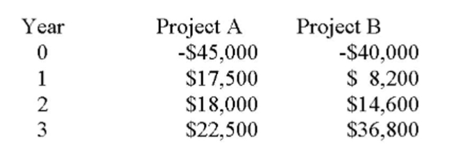 You are considering the following two mutually exclusive projects with the following cash ﬂows. Both projects will be depreciated using straight-line depreciation to a zero book value over the life Of the project. Neither project has any salvage value.     You should accept Project _____ because its net present value exceeds that of the other project by _____. A)  A; $418.02 B)  A; $897.13 C)  B; $656.94 D)  B; $778.11 E)  B; $813.27