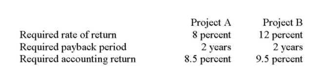 You are considering the following two mutually exclusive projects with the following cash ﬂows. Both projects will be depreciated using straight-line depreciation to a zero book value over the life Of the project. Neither project has any salvage value.     You should accept Project _____ because its net present value exceeds that of the other project by _____. A)  A; $418.02 B)  A; $897.13 C)  B; $656.94 D)  B; $778.11 E)  B; $813.27