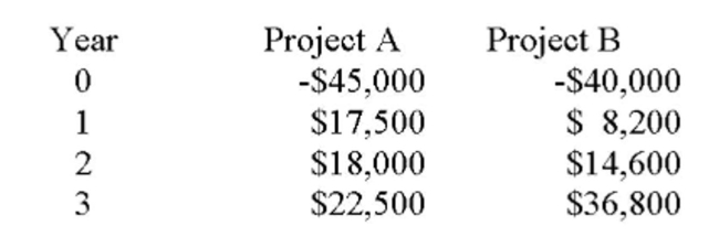 You are considering the following two mutually exclusive projects with the following cash ﬂows. Both projects will be depreciated using straight-line depreciation to a zero book value over the life Of the project. Neither project has any salvage value.     You should accept Project _____ because its internal rate of return (IRR)  is _____ percent. A)  A; 13.22 B)  A; 14.67 C)  B; 13.92 D)  B; 17.79 E)  The IRR should not be used to determine which of these projects should be accepted.