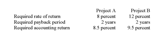 You are considering the following two mutually exclusive projects with the following cash ﬂows. Both projects will be depreciated using straight-line depreciation to a zero book value over the life Of the project. Neither project has any salvage value.     You should accept Project _____ because its internal rate of return (IRR)  is _____ percent. A)  A; 13.22 B)  A; 14.67 C)  B; 13.92 D)  B; 17.79 E)  The IRR should not be used to determine which of these projects should be accepted.