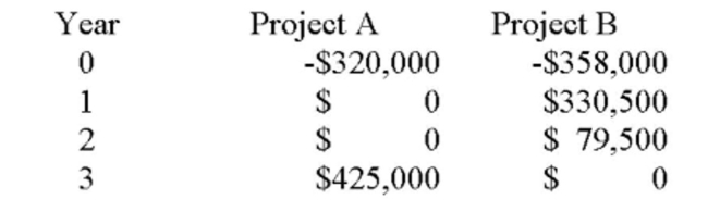 You are considering two mutually exclusive projects with the following cash ﬂows. If the discount rate is 7.5 percent, you prefer Project _____ and if the discount rate is 12 percent, you prefer Project _____.   A)  A; A B)  A; B C)  B; A D)  B; B E)  B; A or B as you are indifferent.