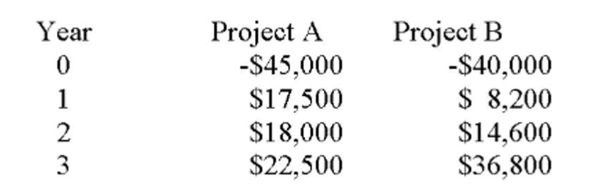 You are considering the following two mutually exclusive projects with the following cash ﬂows. Both projects will be depreciated using straight-line depreciation to a zero book value over the life Of the project. Neither project has any salvage value.     You should accept Project ____ because it has the _____ proﬁtability index of the two projects. A)  A; higher B)  A; lower C)  B; higher D)  B; lower E)  The proﬁtability index should not be used to determine which of these projects should be accepted.