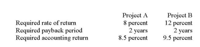 You are considering the following two mutually exclusive projects with the following cash ﬂows. Both projects will be depreciated using straight-line depreciation to a zero book value over the life Of the project. Neither project has any salvage value.     You should accept Project ____ because it has the _____ proﬁtability index of the two projects. A)  A; higher B)  A; lower C)  B; higher D)  B; lower E)  The proﬁtability index should not be used to determine which of these projects should be accepted.