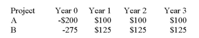 Use the following mutually exclusive investment cash ﬂows for the question(s)  below:   If the discount rate is 14%, using proﬁtability index which of the following is true? A)  The PI of project A is less than 1.0 B)  The PI of project B is less than 1.0 C)  Based on the PI, project A is preferable D)  Both projects would be rejected based on the PI criterion E)  Based on the two PI's, it is obvious the IRR for both projects is less than 14%