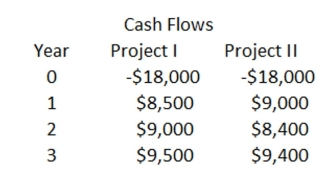 The Commodore Co. is trying to decide between the following two mutually exclusive projects:   The only requirement the company has is that any project that is accepted must produce a minimum rate of return of 11%. What should the company do and why? A)  Both projects should be accepted because their payback periods are only about 2 years. B)  Both projects should be accepted because they have IRRs of 22.87% and 28.45%, which exceed the 11% requirement. C)  Both projects should be accepted because they both have positive NPVs. D)  Project I should be accepted because it has an NPV of $3,908.58. Project II cannot also be accepted. E)  Project II should be accepted because it has an IRR of 28.45%, which is greater than Project I's IRR.