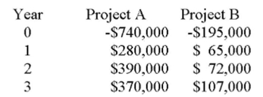 You are considering two independent projects with the following cash ﬂows. The required return for both projects is 12 percent. You should accept:   A)  Project A only. B)  Project B only. C)  Both projects. D)  Neither project. E)  Whichever project you prefer as their values are equal today.